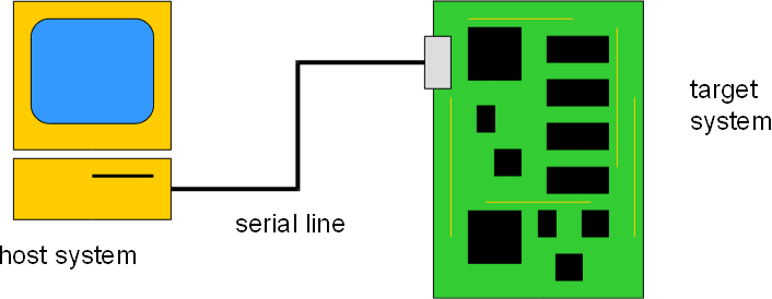 Host/target design Ο Ε/Ε έχει μεγαλύτερη CPU/μνήμη και πολλούς περισσότερους πόρους και έτσι η ανάπτυξη γίνεται πιο