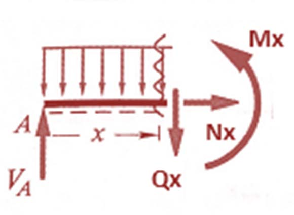 Δοκός με κατανεμημένο φορτίο (1/) Βήμα 1 : Κατασκευάζουμε ΔΕΣ Βήμα : Υπολογίζουμε αντιδράσεις Fy 0V VB ql 0 (1) l M 0VBlql 0 () ql (1),() V VB Βήμα 3 : Υπολογισμός Q(x), M(x), N(x)=0 ql Fy
