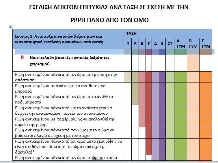 Δείκτες Επιτυχίας ανά τάξη Ένα