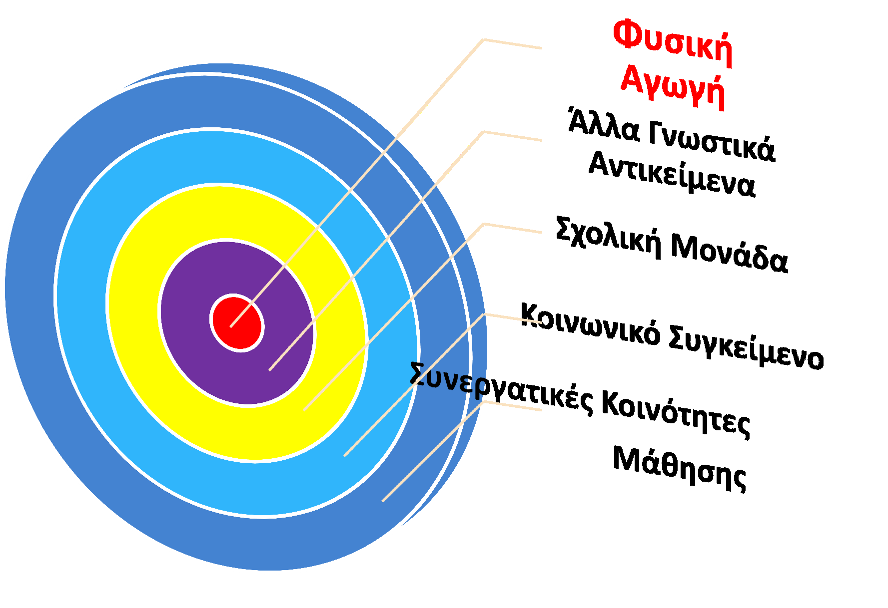 Η Φυσική Αγωγή στο Σχολικό