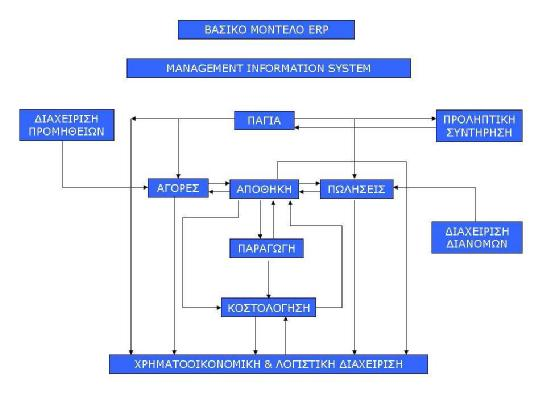 2 Σχήμα: Βασικό μοντέλο ERP 2.