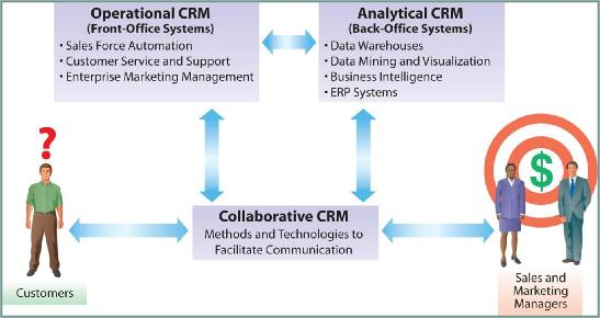 7 Σχήμα: ροή των εργασιών με Operational CRM - Analytical CR 2.3.3.Το ολιστικό μοντέλο CRM To CRM βασίζεται σε τρία κρίσιμα στοιχεία ανθρώπους, διεργασίες και τεχνολογία.