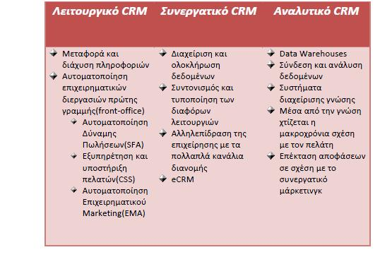 9 πίνακας: Λειτουργίες των τριών ειδών CRM 2.4 Η χρησιμοποίηση των CRM και ERP από τις ελληνικές επιχειρήσεις Πρόσφατη μελέτη της Hellastat Α.Ε.