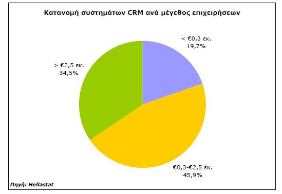 13 Διάγραμμα: κατανομή συστημάτων CRM ανά μέγεθος επιχειρήσεων Στο χώρο των ERP εξάγονται παρόμοια συμπεράσματα. Από τις 15.