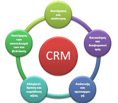 Τεχνολογική εφικτότητα Ικανότητα υλοποίησης Υπάρχουσες εγκαταστάσεις Κόστος ωφέλεια. 17 Σχήμα : Κύκλος εργασιών ενός συστήματος CRM 3.