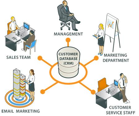 19 Σχήμα: το CRM σε σχέση με το Marketing Οι ηγέτες των επιχειρήσεων προσανατολίζονται πλέον στον τρόπο με τον οποίο θα μεταλλάξουν την προσέγγιση του μάρκετινγκ, από την κλασική θεώρηση του μίγματος