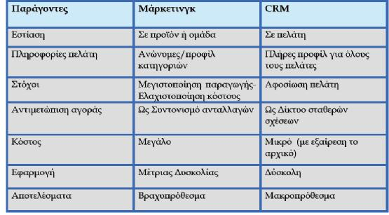 20 Σχήμα : Διαφοροποίηση Μάρκετινγκ και CRM Η υιοθέτηση του CRM ως στρατηγικής, ενισχύεται από τη διαπίστωση ότι οι μακροχρόνιες σχέσεις με τους πελάτες είναι ένα από τα πλέον σημαντικά θέματα στις