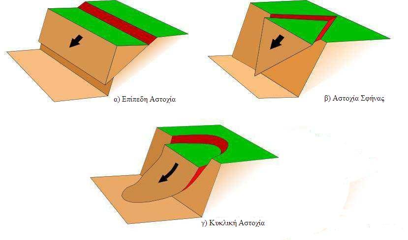 ΚΕΦΑΛΑΙΟ 2 ΕΥΣΤΑΘΕΙΑ ΠΡΑΝΩΝ 2.3.3.1 Επίπεδη αστοχία Αποτελεί τον απλούστερο μηχανισμό ολίσθησης και αναφέρεται σε έναν όγκο που ολισθαίνει κατά μήκος μιας μόνο ασυνέχειας (σχήμα 2.5α).