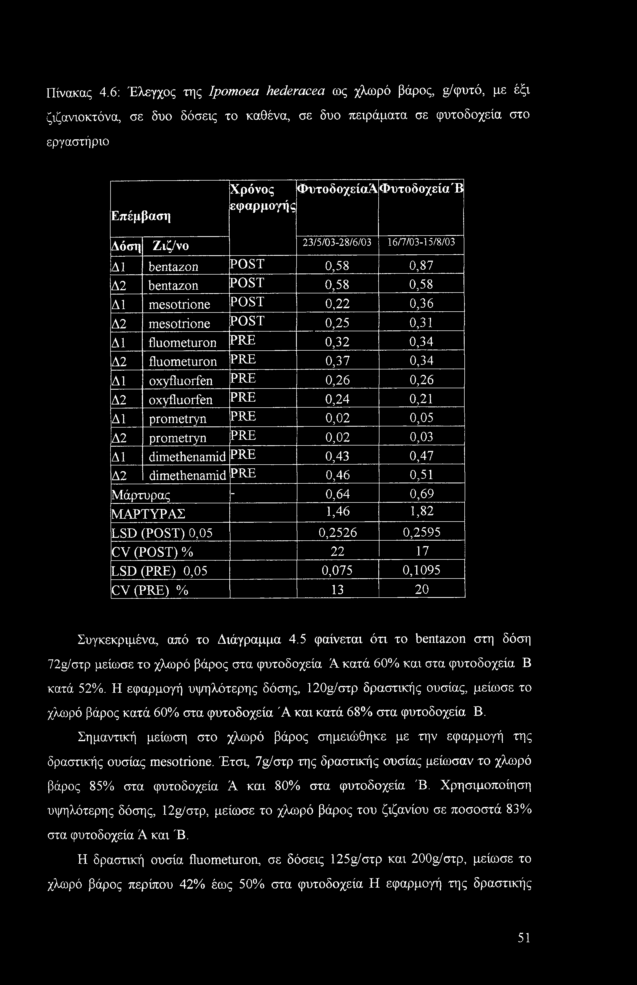 Πίνακας 4.