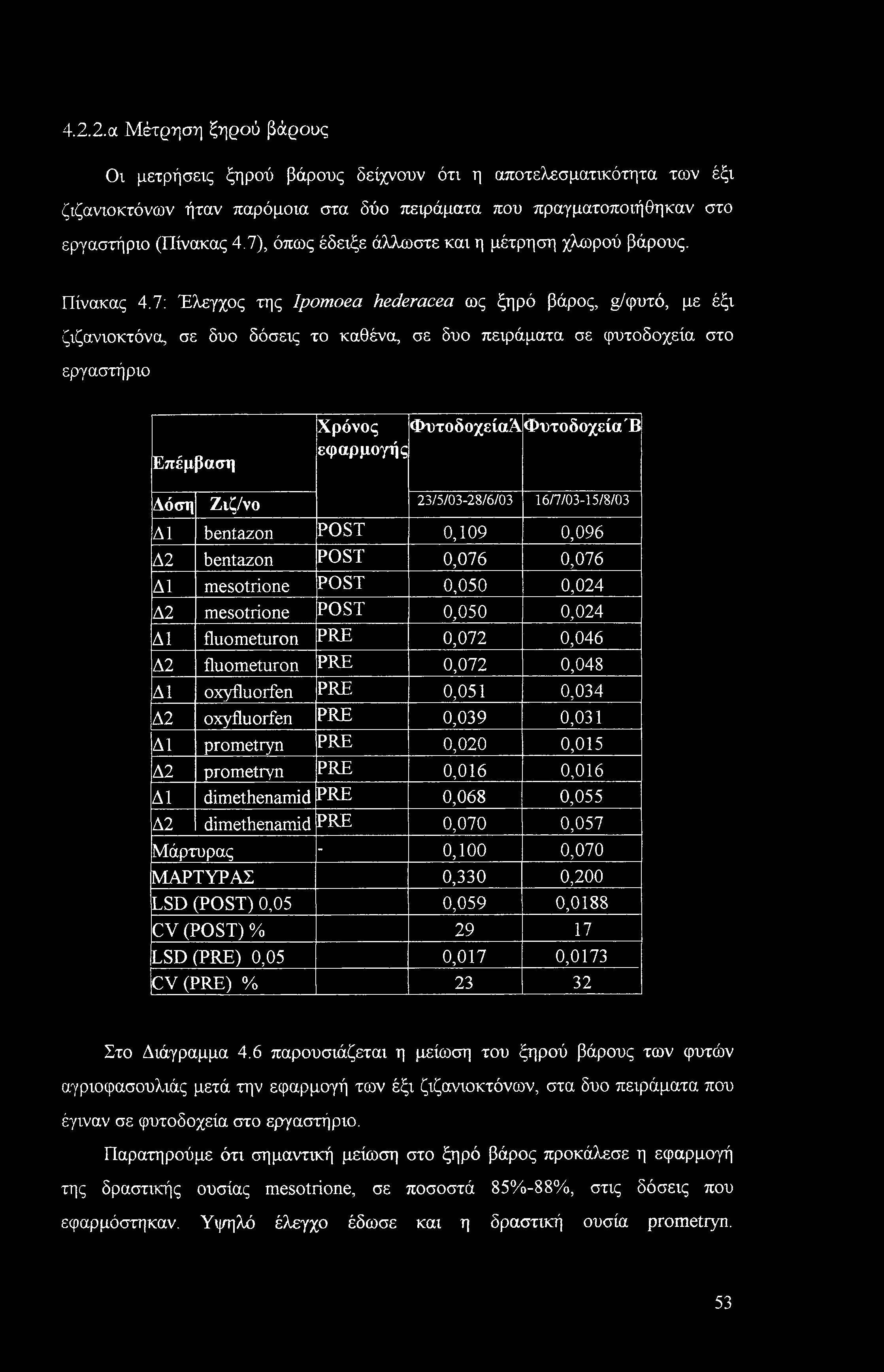 4.2.2.α Μέτρηση ξηρού βάρους Οι μετρήσεις ξηρού βάρους δείχνουν ότι η αποτελεσματικότητα των έξι ζιζανιοκτόνων ήταν παρόμοια στα δύο πειράματα που πραγματοποιήθηκαν στο εργαστήριο (Πίνακας 4.