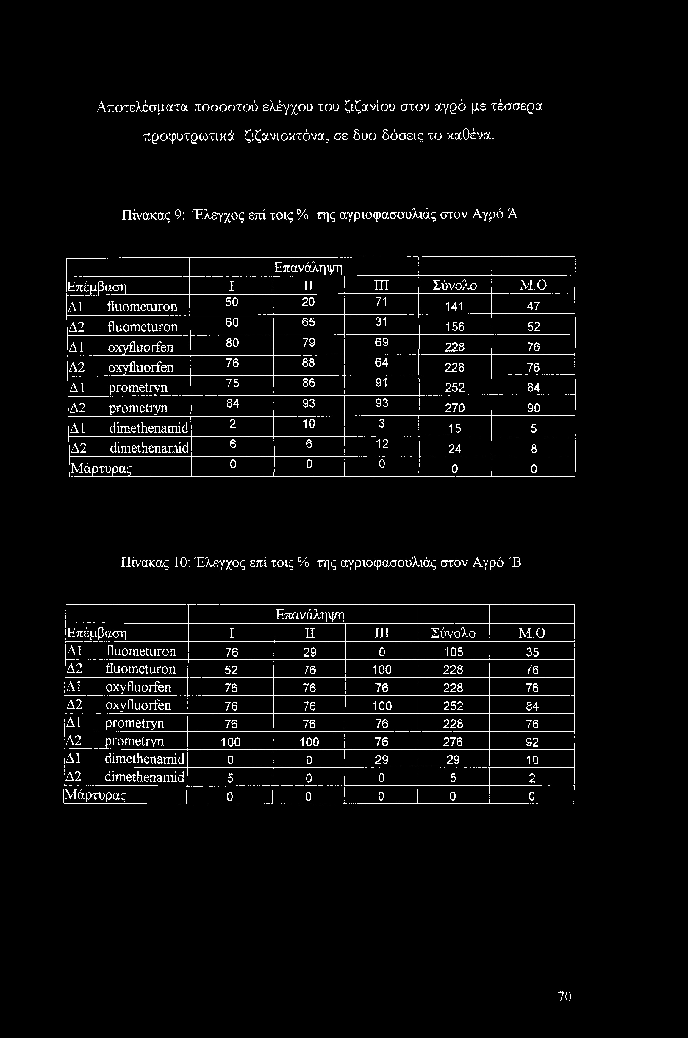 Αποτελέσματα ποσοστού ελέγχου του ζιζανίου στον αγρό με τέσσερα προφυτρωτικά ζιζανιοχτόνα, σε δυο δόσεις το χαθένα.