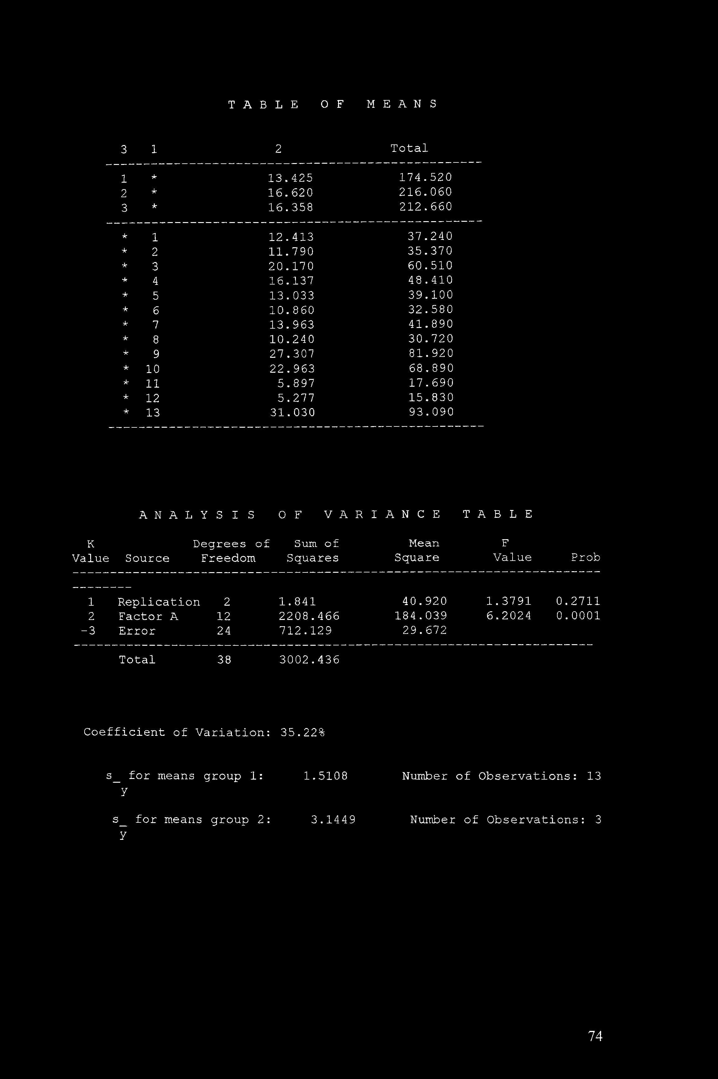 TABLE OF MEANS 3 1 2 Total 1 * 13.425 174.520 2 * 16.620 216.060 3 * 16.358 212.660 * 1 12.413 37.240 * 2 11.790 35.370 * 3 20.170 60.510 * 4 16.137 48.410 * 5 13.033 39.100 * 6 10.860 32.580 * 7 13.