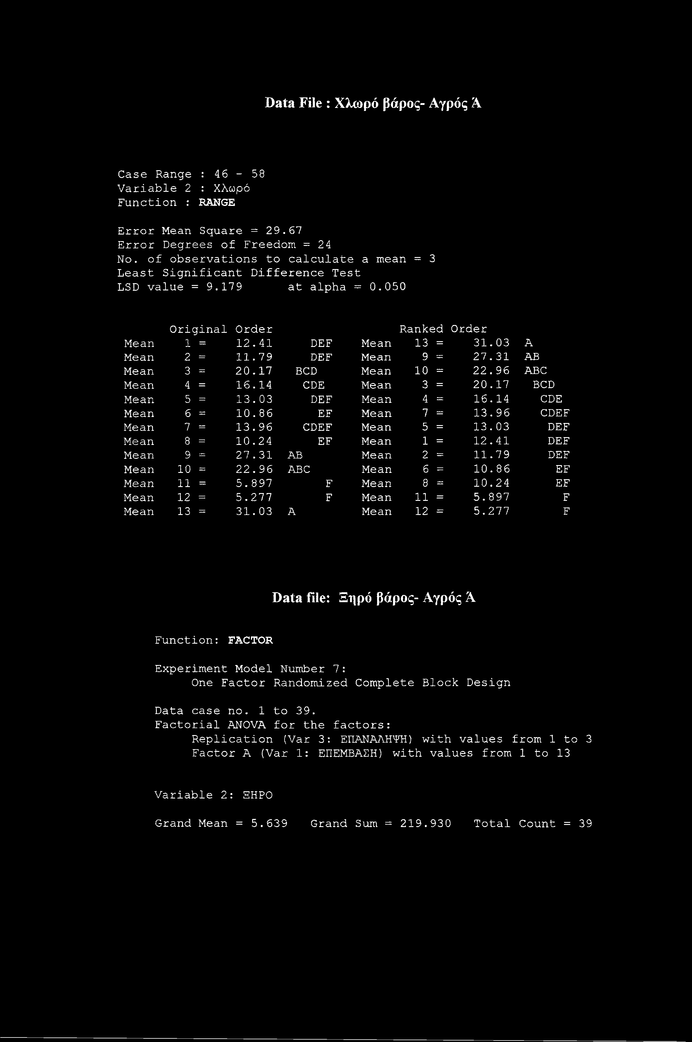 Data File : Χλωρό βάρος- Αγρός A Case Range : 46-58 Variable 2 : Χλωρό Function : RANGE Error Mean Square = 29.67 Error Degrees of Freedom = 24 No.