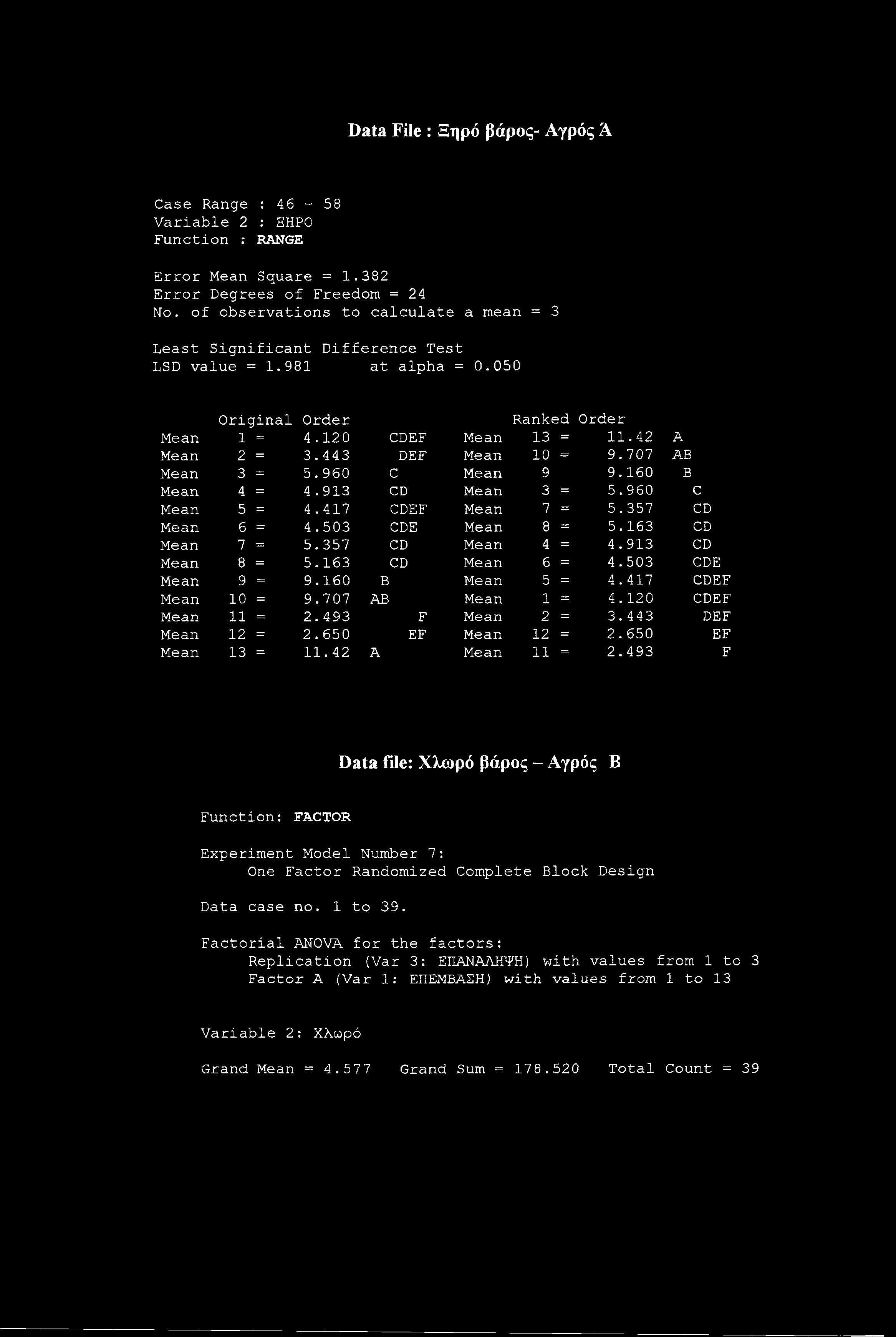 Data File : Ξηρό βάρος- Αγρός Ά Case Range : 46-58 Variable 2 : ΞΗΡΟ Function : RANGE Error Mean Square = 1.382 Error Degrees of Freedom = 24 No.