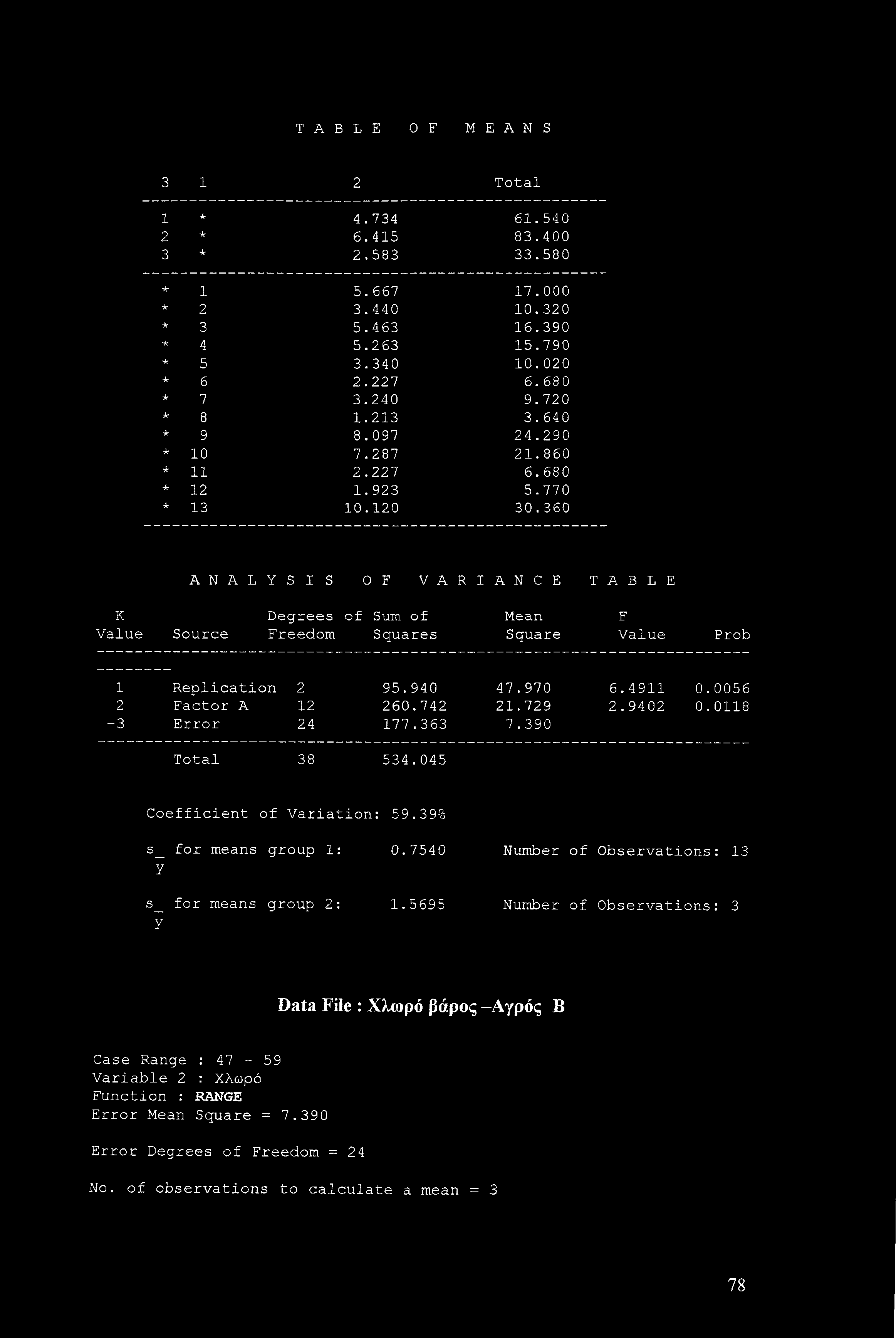 TABLE OF MEANS 3 1 2 Total 1 * 4.734 61.540 2 * 6.415 83.400 3 * 2.583 33.580 * 1 5.667 17.000 * 2 3.440 10.320 * 3 5.463 16.390 * 4 5.263 15.790 * 5 3.340 10.020 * 6 2.227 6.680 * 7 3.240 9.
