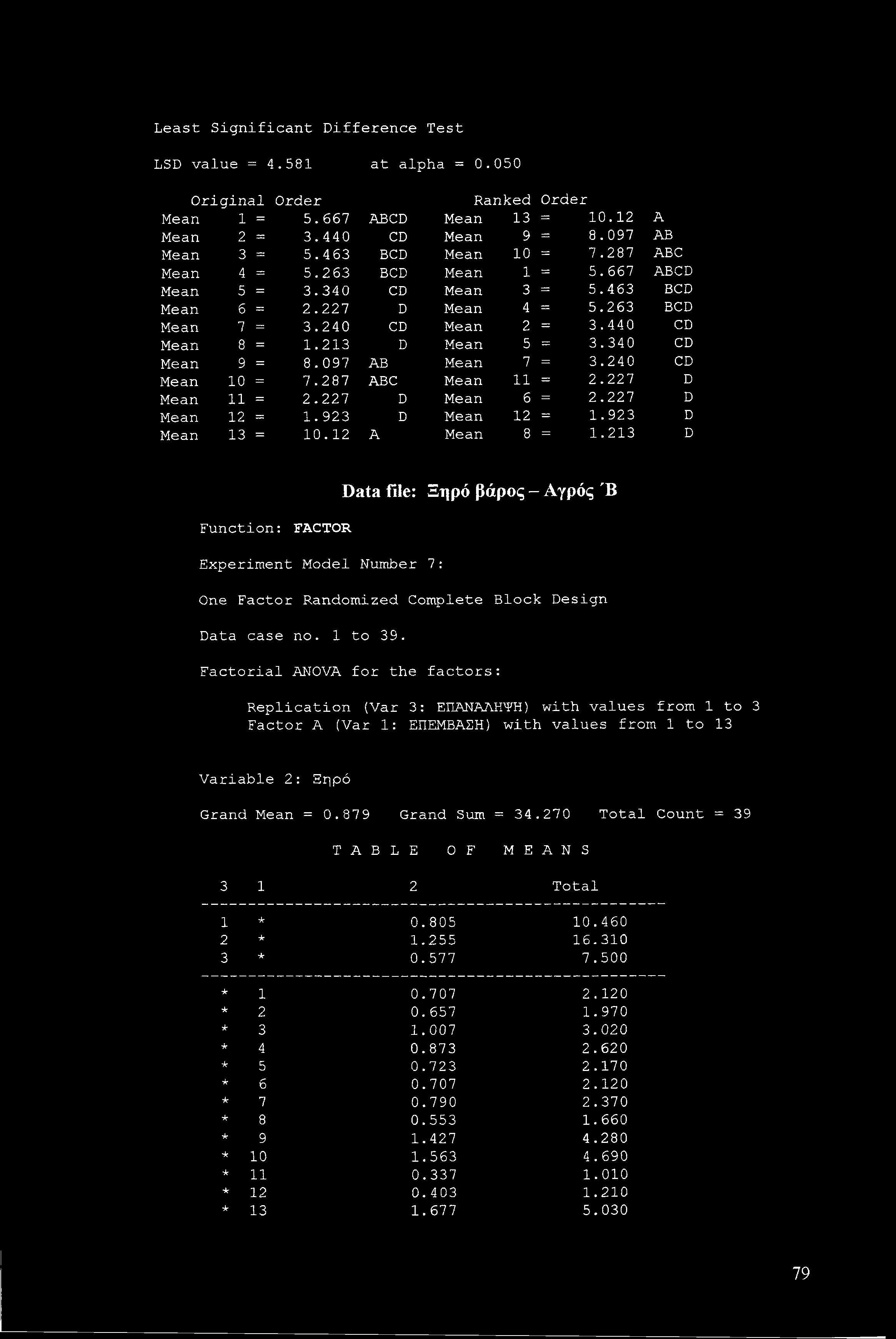 Least Significant Difference Test LSD value := 4.581 at alph a = 0. 050 Original Mean 1 = Order 5.667 ABCD Ranked Mean 13 Order = 10.12 A Mean 2 = 3.440 CD Mean 9 = 8.097 AB Mean 3 = 5.