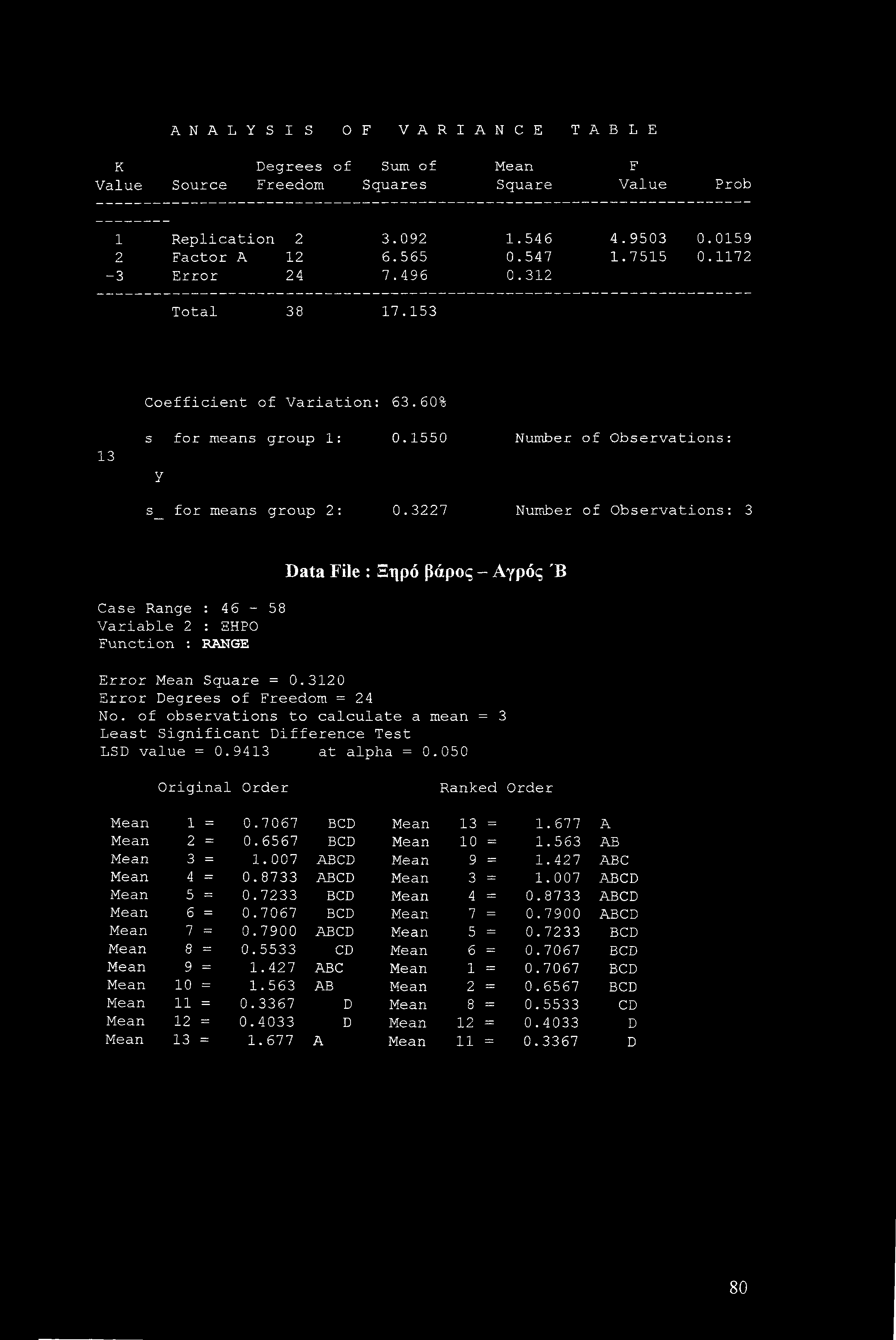 ANAL Y S I s 0 F V A R I A N C E TABLE K Degrees of Sum of Mean F Value Source Freedom Squares Square Value Prob 1 Replication 2 3.092 1.546 4.9503 0.0159 2 Factor A 12 6.565 0.547 1.7515 0.