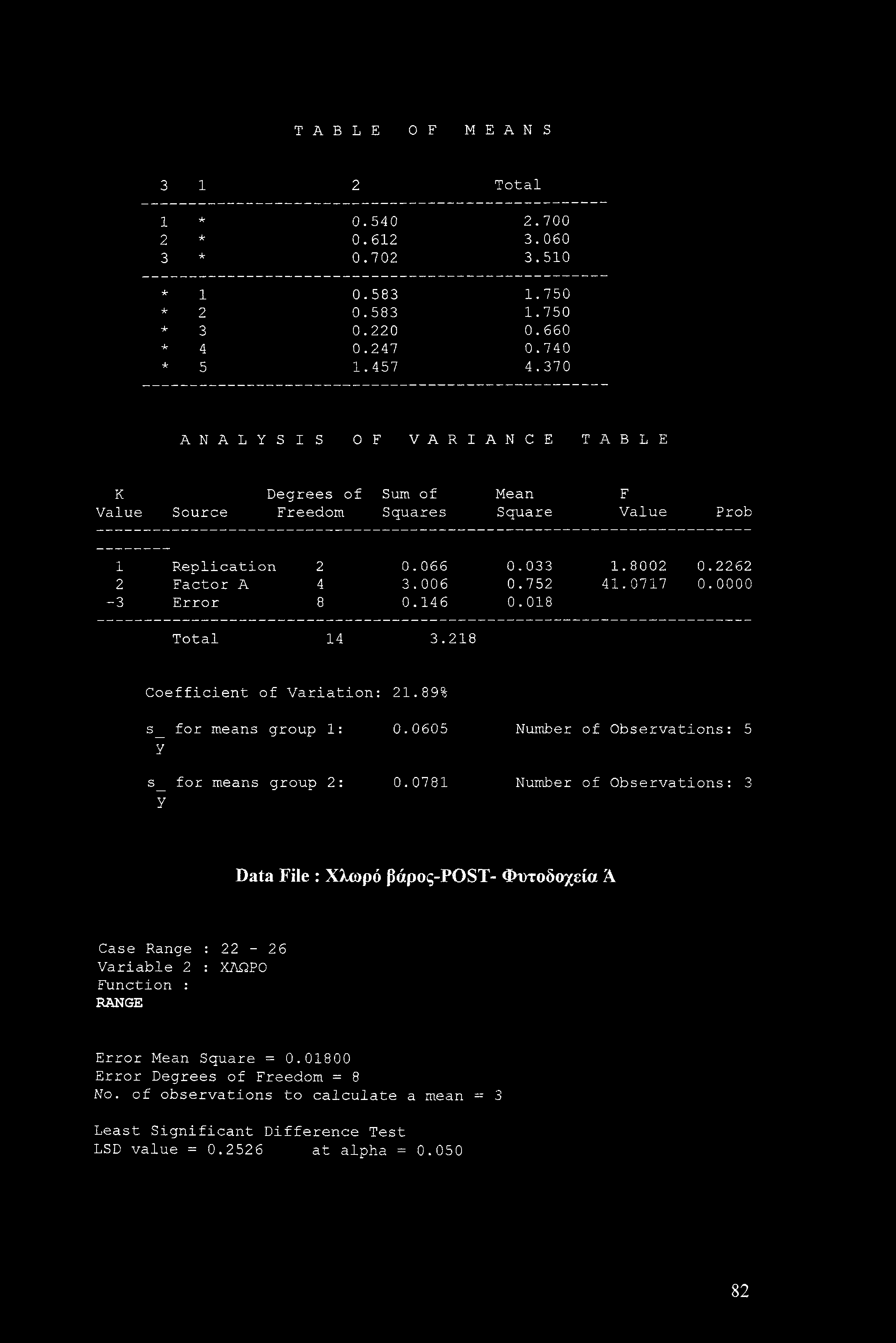 TABLE OF MEANS 31 2 Total 1 * 2 * 3 * 0.540 0.612 0.702 2.700 3.060 3.510 * 1 0.583 1.750 * 2 0.583 1.750 * 3 0.220 0.660 * 4 0.247 0.740 * 5 1.457 4.