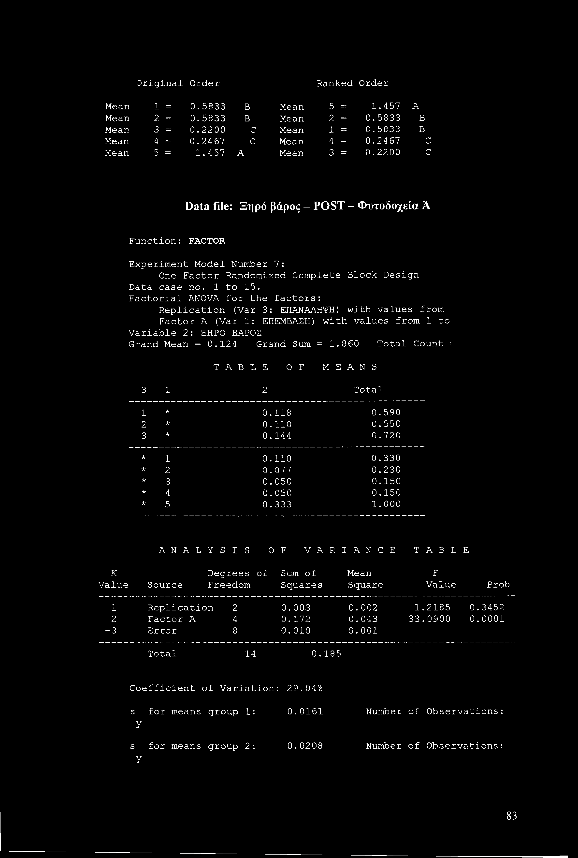 Original Order Ranked Order Mean 1 = 0.5833 B Mean 5 = 1.457 A Mean 2 = 0.5833 B Mean 2 = 0.5833 B Mean 3 = 0.2200 C Mean 1 = 0.5833 B Mean 4 = 0.2467 C Mean 4 = 0.2467 C Mean 5 = 1.457 A Mean 3 = 0.