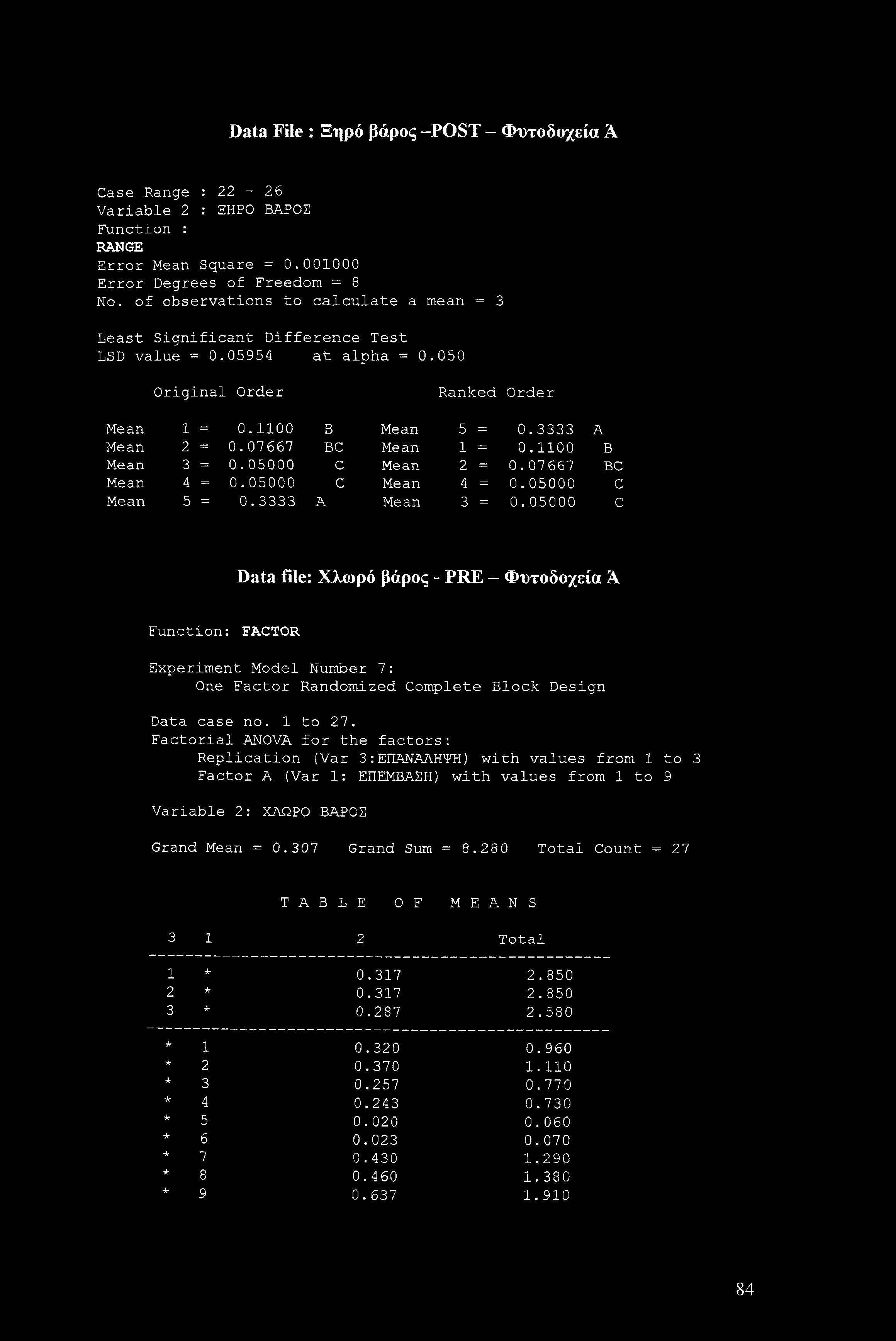 Data File : Ξηρό βάρος -POST - Φυτοδοχεία Ά Case Range : 22-26 Variable 2 : ΞΗΡΟ ΒΑΡΟΣ Function : RANGE Error Mean Square = 0.001000 Error Degrees of Freedom = 8 No.