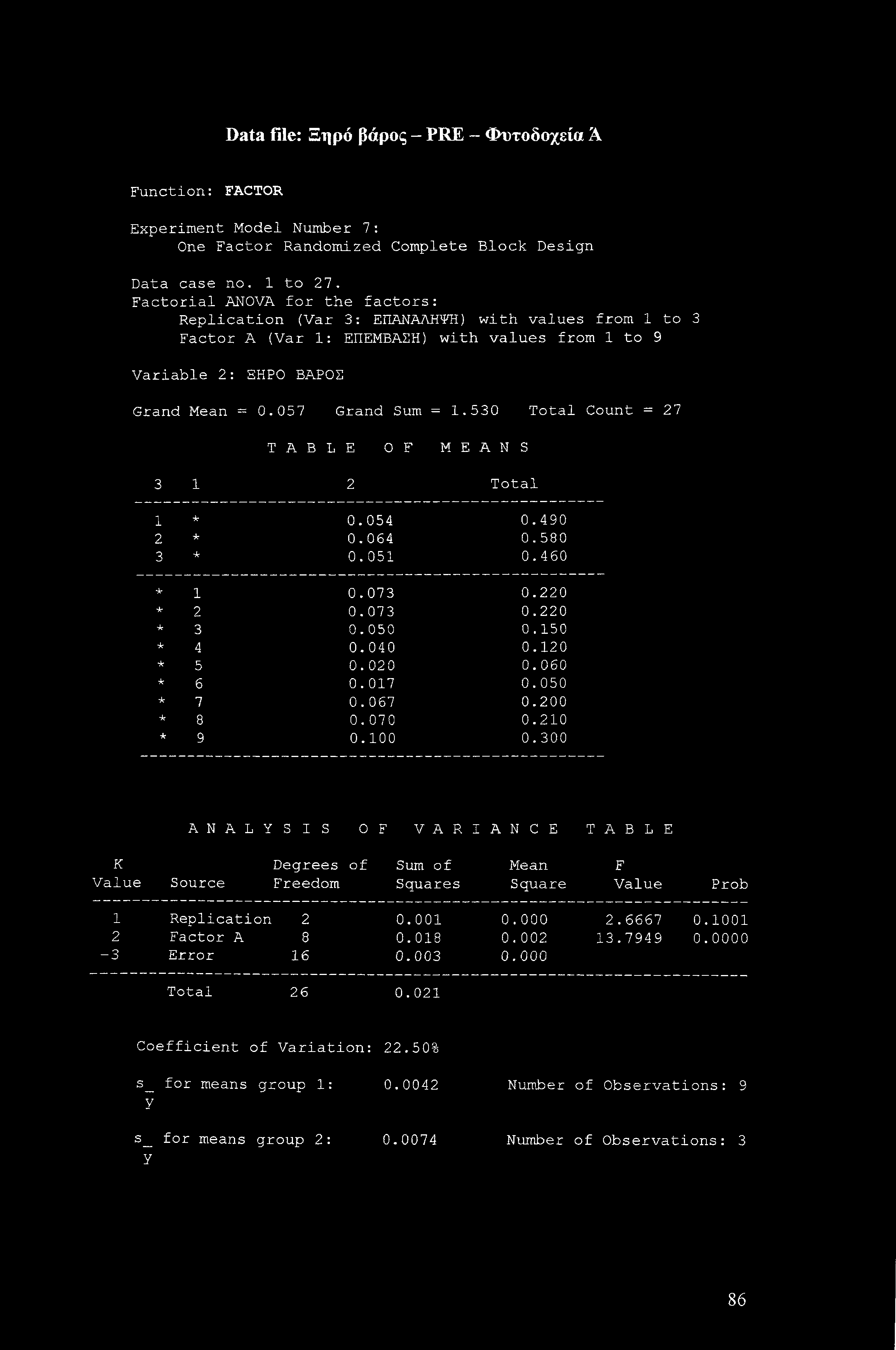 Data file: Ξηρό βάρος - PRE - Φυτοδοχεία Ά Function: FACTOR Experiment Model Number 7: One Factor Randomized Complete Block Design Data case no. 1 to 27.