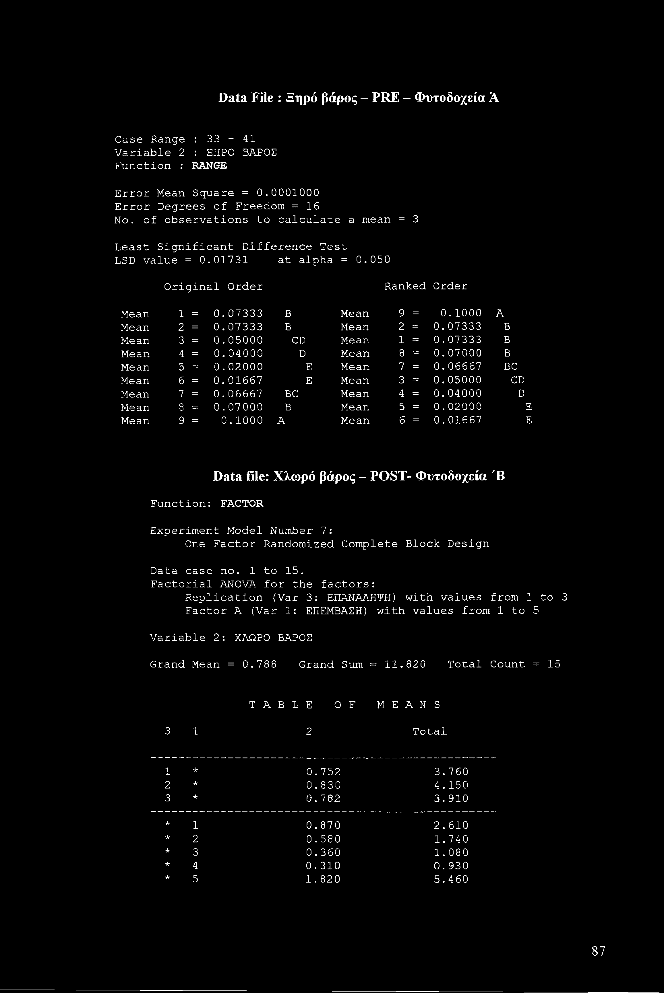 Data File : Ξηρό βάρος - PRE - Φυτοδοχεία Ά Case Range : 33-41 Variable 2 : ΞΗΡΟ ΒΑΡΟΣ Function : RANGE Error Mean Square = 0.0001000 Error Degrees of Freedom = 16 No.