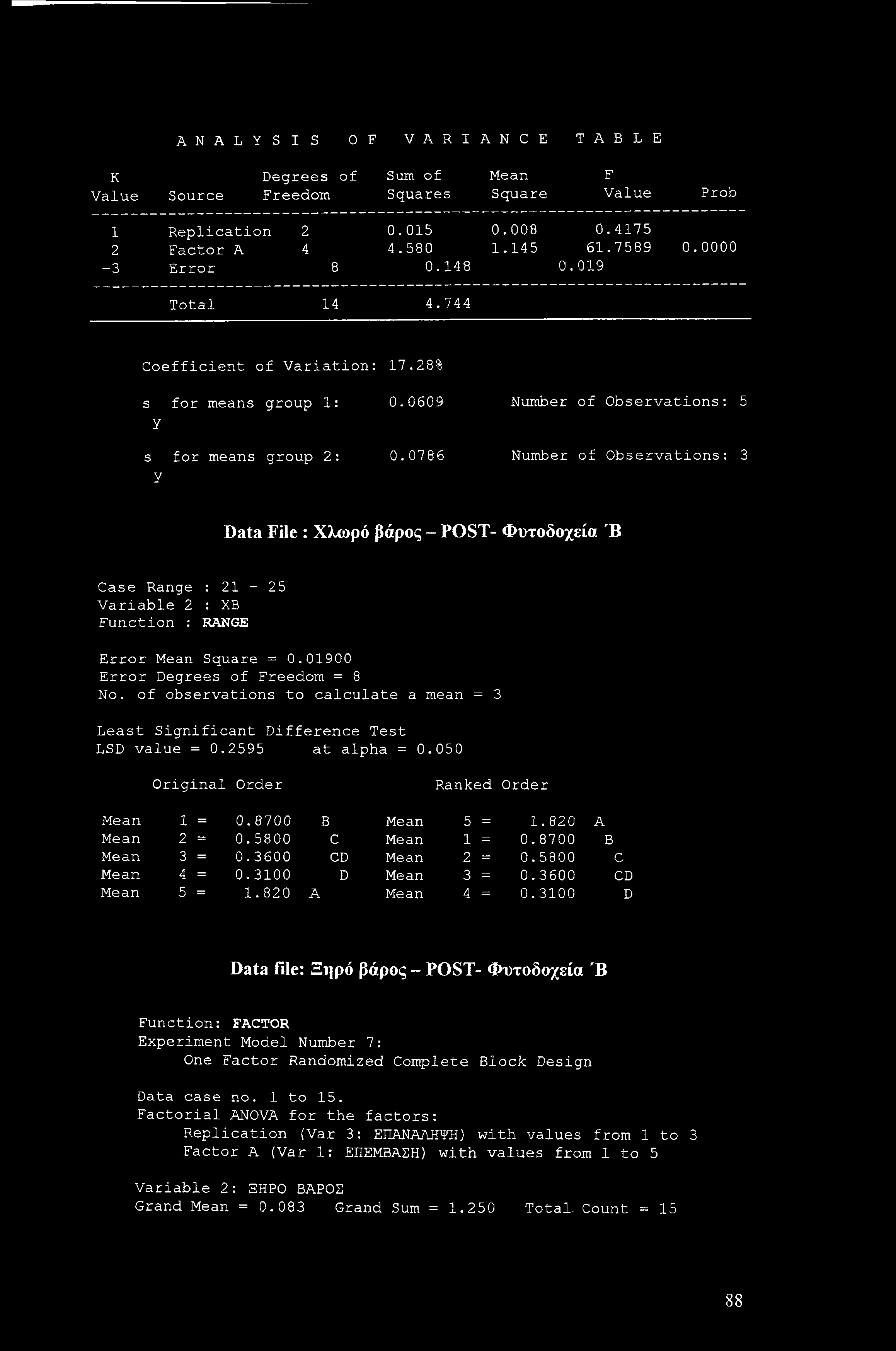 ANALYSIS OF VARIANCE TABLE K Value Source Degrees of Freedom Sum of Squares Mean Square F Value Prob 1 Replication 2 0.015 0.008 0.4175 2 Factor A 4 4.580 1.145 61.7589 0.0000-3 Error 8 0.148 0.