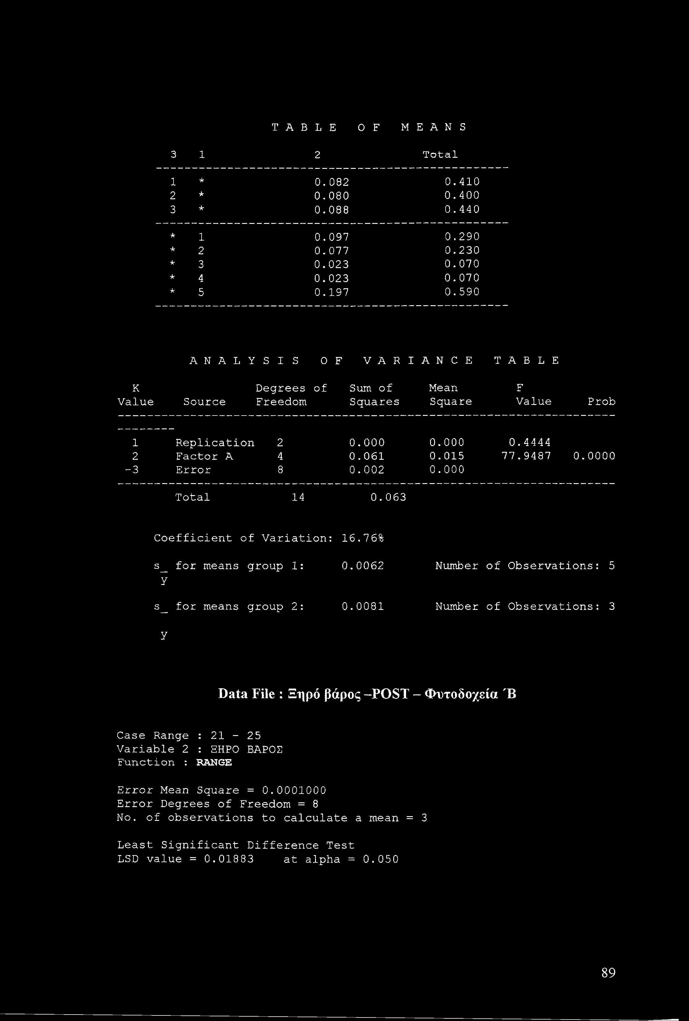 TABLE OF MEANS 3 1 2 Total 1 * 0.082 0.410 2 * 0.080 0.400 3 * 0.088 0.440 * 1 0.097 0.290 * 2 0.077 0.230 * 3 0.023 0.070 * 4 0.023 0.070 * 5 0.197 0.