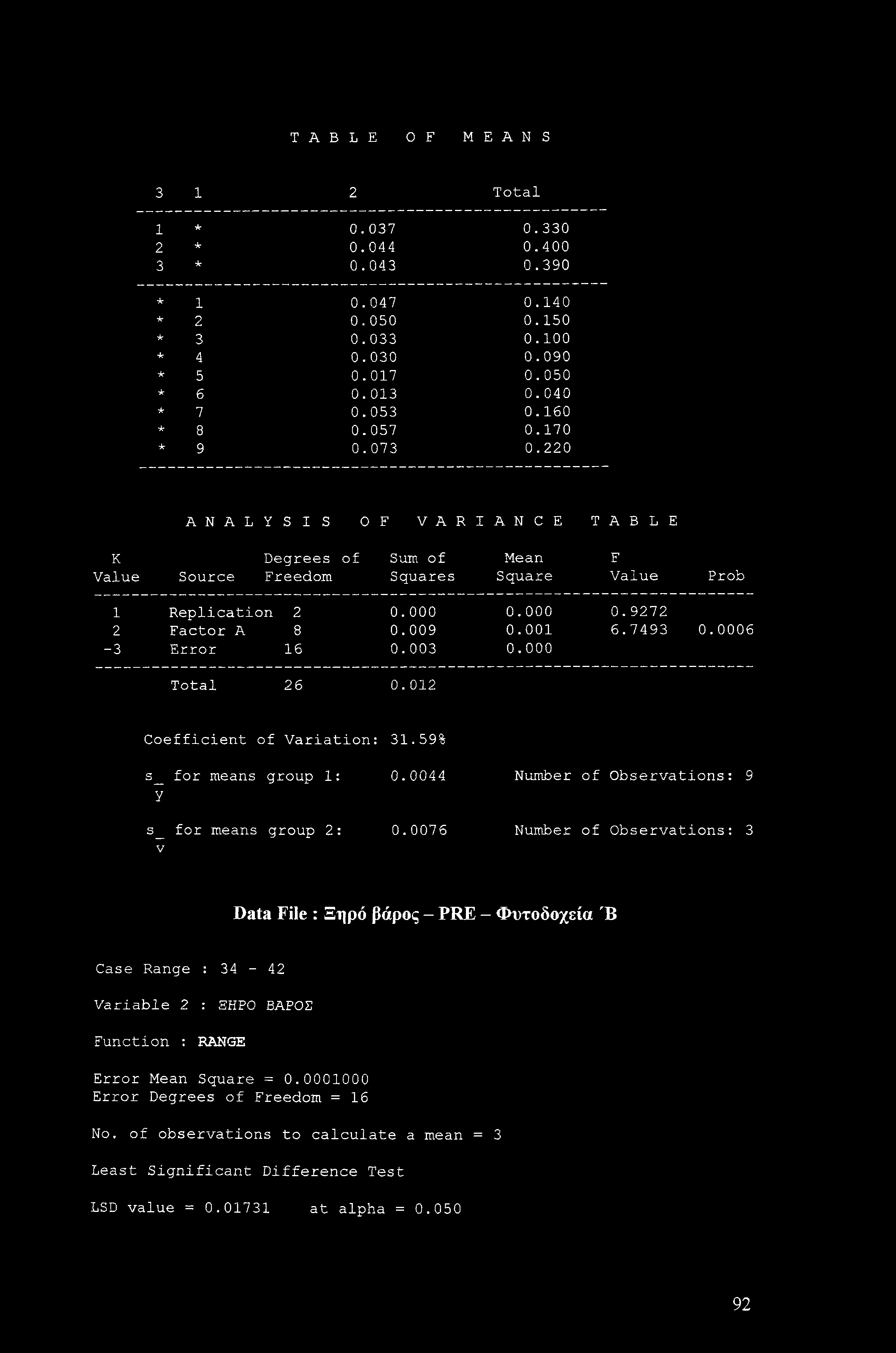 TABLE OF MEANS 3 1 2 Total 1 * 0.037 0.330 2 * 0.044 0.400 3 * 0.043 0.390 * 1 0.047 0.140 * 2 0.050 0.150 * 3 0.033 0.100 * 4 0.030 0.090 * 5 0.017 0.050 * 6 0.013 0.040 * 7 0.053 0.160 * 8 0.057 0.