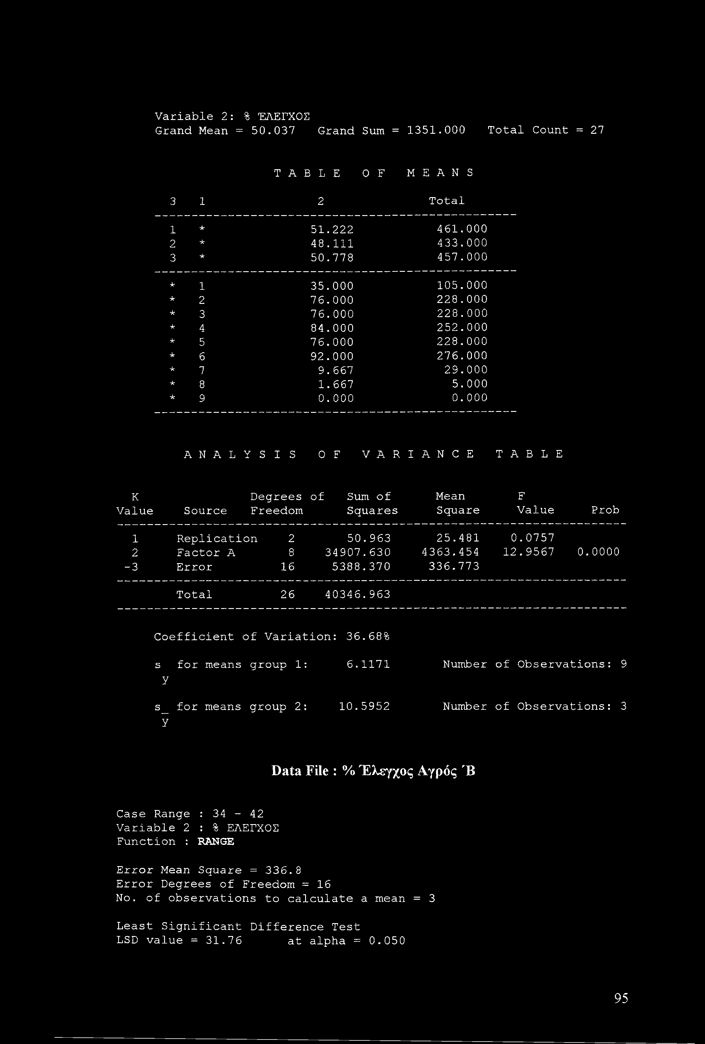 Variable 2: % ΕΛΕΓΧΟΣ Grand Mean = 50.037 Grand Sum = 1351.000 Total Count = 27 TABLE OF MEANS 3 1 2 Total 1 k 51.222 461.000 2 k 48.111 433.000 3 k 50.778 457.000 k 1 35.000 105.000 k 2 76.000 228.