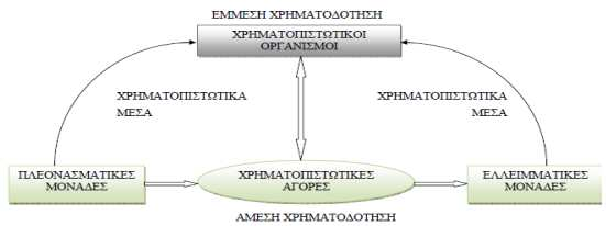 Διάγραμμα 2 Το Χρηματοπιστωτικό Σύστημα Πηγή: Αγγελόπουλος, «Τράπεζες και Χρηματοπιστωτικό Σύστημα», 2005 2.