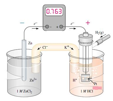 Πρότυπα δυναμικά αναγωγής (Ε 0 ) Οι δύο ημιαντιδράσεις (οξείδωση αναγωγή) είναι αδύνατον να λαμβάνουν χώρα μεμονωμένα. Άρα είναι αδύνατον να μετρηθεί το δυναμικό κάθε ημιαντίδρασης χωριστά.