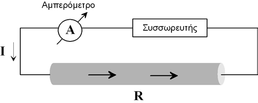 Εικόνα 2.1: Οι ειδικές αντιστάσεις διαφόρων υλικών.