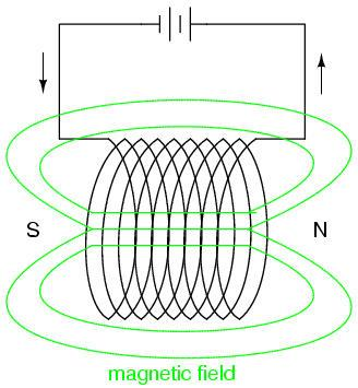 2.3. Ηλεκτρομαγνητική Μέθοδος 2.3.1. Αρχές Ηλεκτρομαγνητισμού Στην παραπάνω ενότητα περιγράφηκαν οι βασικές αρχές του μαγνητισμού οι οποίες αποτελούν σημαντική βάση της ηλεκτρομαγνητικής αρχής.