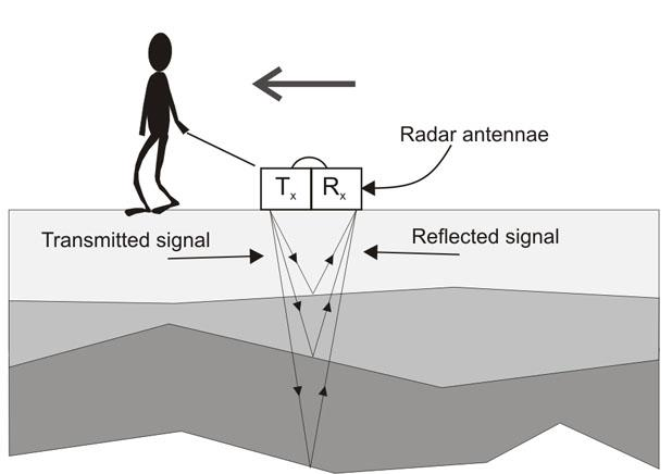 2.4.2. Αρχές Λειτουργίας του Γεωραντάρ Το GPR αποτελείται από μία γεννήτρια σήματος, έναν πομπό ο οποίος μετατρέπει το ηλεκτρικό σήμα από το κύκλωμα του οργάνου σε ραδιοκύματα που διεισδύουν στο