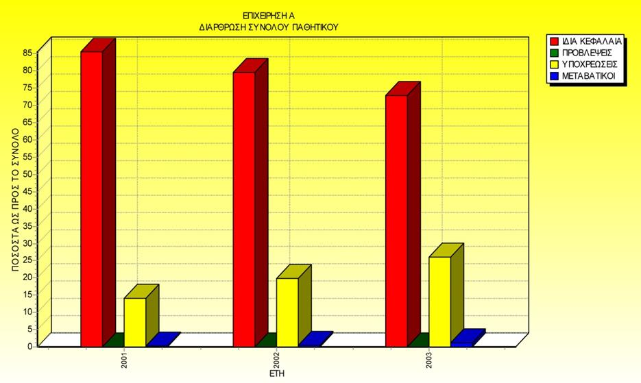 περιουσιακά στοιχεία που έχει αποκτήσει η επιχείρηση και με ποιόν τρόπο (χρηματοδότηση), έχει προβεί στην απόκτηση τους. Εικόνα 2.