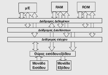 Σελίδα 2 από 12 διευθύνσεων, ενώ το δεδοµένο µέσω του διαδρόµου δεδοµένων.