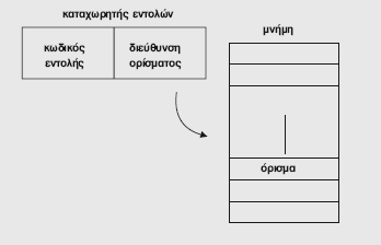Σελίδα 8 από 12 Απαντήσεις στο φυλλάδιο 56 Ερώτηση: 1 η : Μια εντολή αποτελείται από: (α) το τµήµα κώδικα εντολής και (β) το τµήµα διεύθυνσης, όπου χρησιµοποιείται για να βρεθεί η ενεργή διεύθυνση,