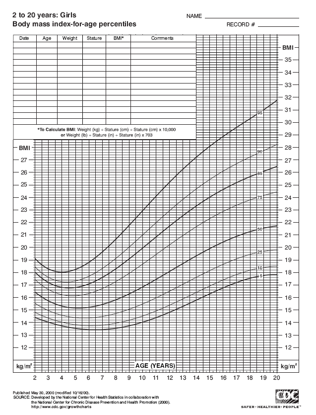 2-20 ετών: κορίτσια Εκατοστημόρια Δείκτη Μάζας