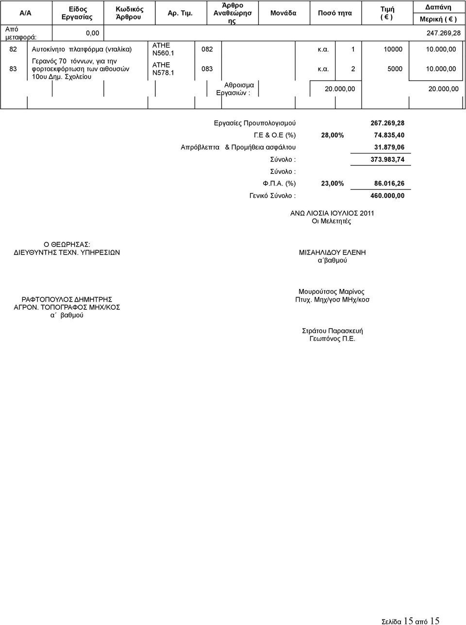 269,28 Γ.Ε & Ο.Ε (%) 28,00% 74.835,40 Απρόβλεπτα & Προμήθεια ασφάλτου 31.879,06 Σύνολο : 373.983,74 Σύνολο : Φ.Π.Α. (%) 23,00% 86.016,26 Γενικό Σύνολο : 460.