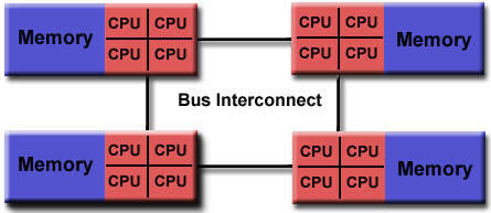 Παράλληλα υπολογιστικά συστήµατα Non-Uniform Memory Access (NUMA) Σύµφωνα µε την αρχιτεκτονική NUMA, πολλά SMPs (Symmetric Multiprocessor machines) συνδέονται µεταξύ τους σε φυσικό επίπεδο.