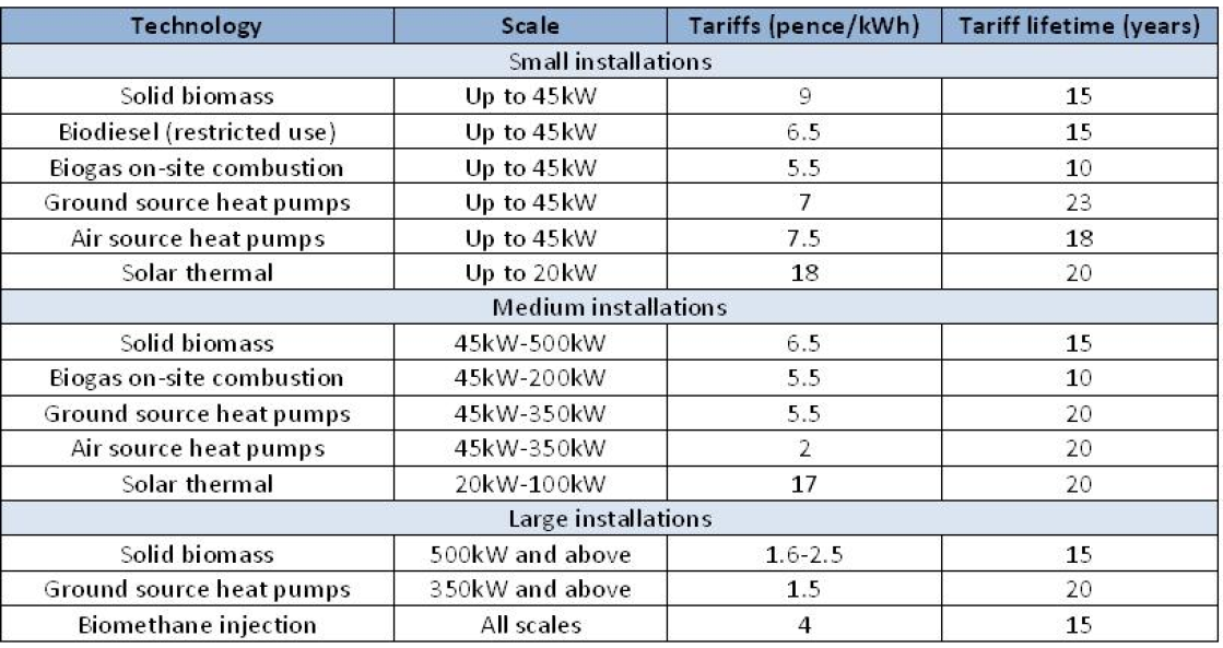 Renewable Heat Incentive (RHI),