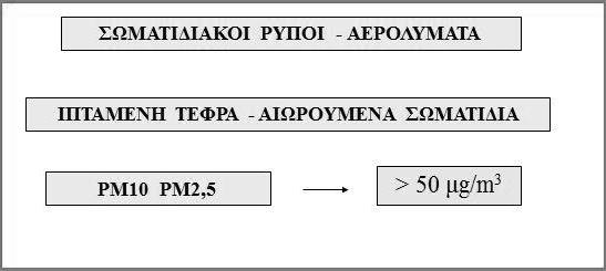 Ρύπανση της ατμόσφαιρας 7/7 Εικόνα 1: Ρύπανση της ατμόσφαιρας (Σ.Γ.