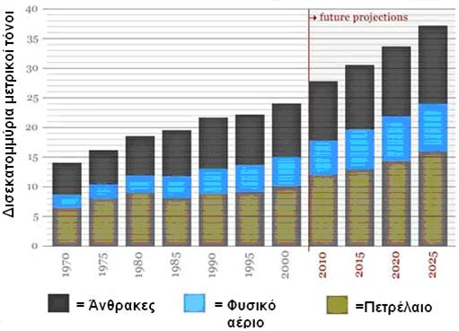 Παγκόσμια εκπομπή διοξειδίου του άνθρακα Εικόνα 3: Παγκόσμια εκπομπή διοξειδίου του άνθρακα (Σ.Γ.