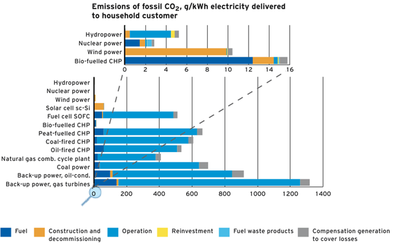 Εκπομπή CO 2 κατά την παραγωγή ηλεκτρικής ενέργειας Εικόνα 5: Εκπομπή CO 2 κατά την παραγωγή ηλεκτρικής