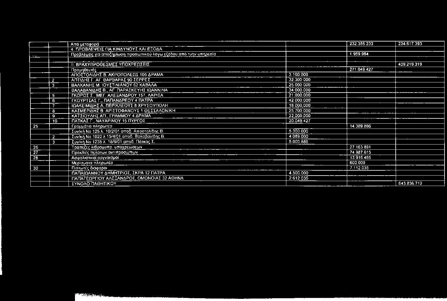 Από μεταφορά 232.355.233 234.617.393 4. ΠΡΟΒΛΕΨΕΙΣ ΓΙΑ ΚΙΝΔΥΝΟΥΣ ΚΑΙ ΕΞΟΔΑ ΠροΒλέφεις για αποζημίωση προσωπικού λόγω εξόδου από τυηγ υπηρεσία 1.959.984 II. ΒΡΑΧΥΠΡΟΘΕΣΜΕΣ ΥΠΟΧΡΕΩΣΕΙΣ 409.219.