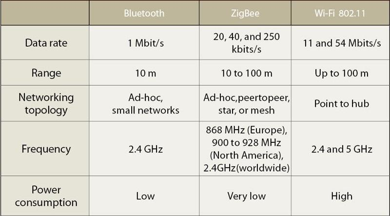 Πίνακας 2.1. Σύγκρισή προτύπου IEEE 802.15.