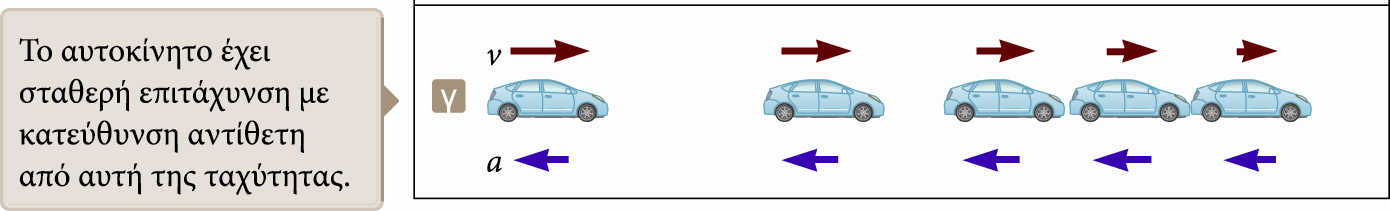 Διάγραμμα κίνησης: Επιτάχυνση και ταχύτητα (2/2) Η ταχύτητα και η επιτάχυνση έχουν αντίθετη κατεύθυνση. Η επιτάχυνση είναι σταθερή (τα μοβ βέλη έχουν σταθερό μήκος).