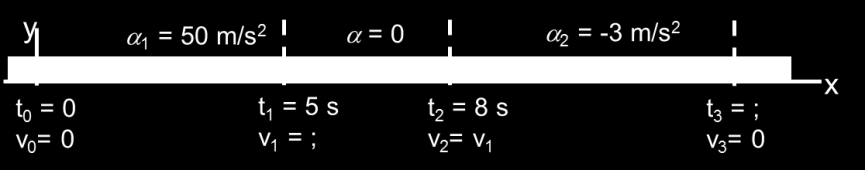 Πρόβλημα 3.4 (2/6) ΛΥΣΗ. Η μέγιστη ταχύτητα του οχήματος συμβολίζεται στην εικονογραφημένη απεικόνηση με v 1 και αντιστοιχεί στη χρονική στιγμή t 1 = 5.
