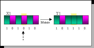 των χρωμοσωμάτων- απογόνων. Για παράδειγμα, έστω ότι η πιθανότητα μετάλλαξης (Pm) των απογόνων ορίζεται ίση με.4.